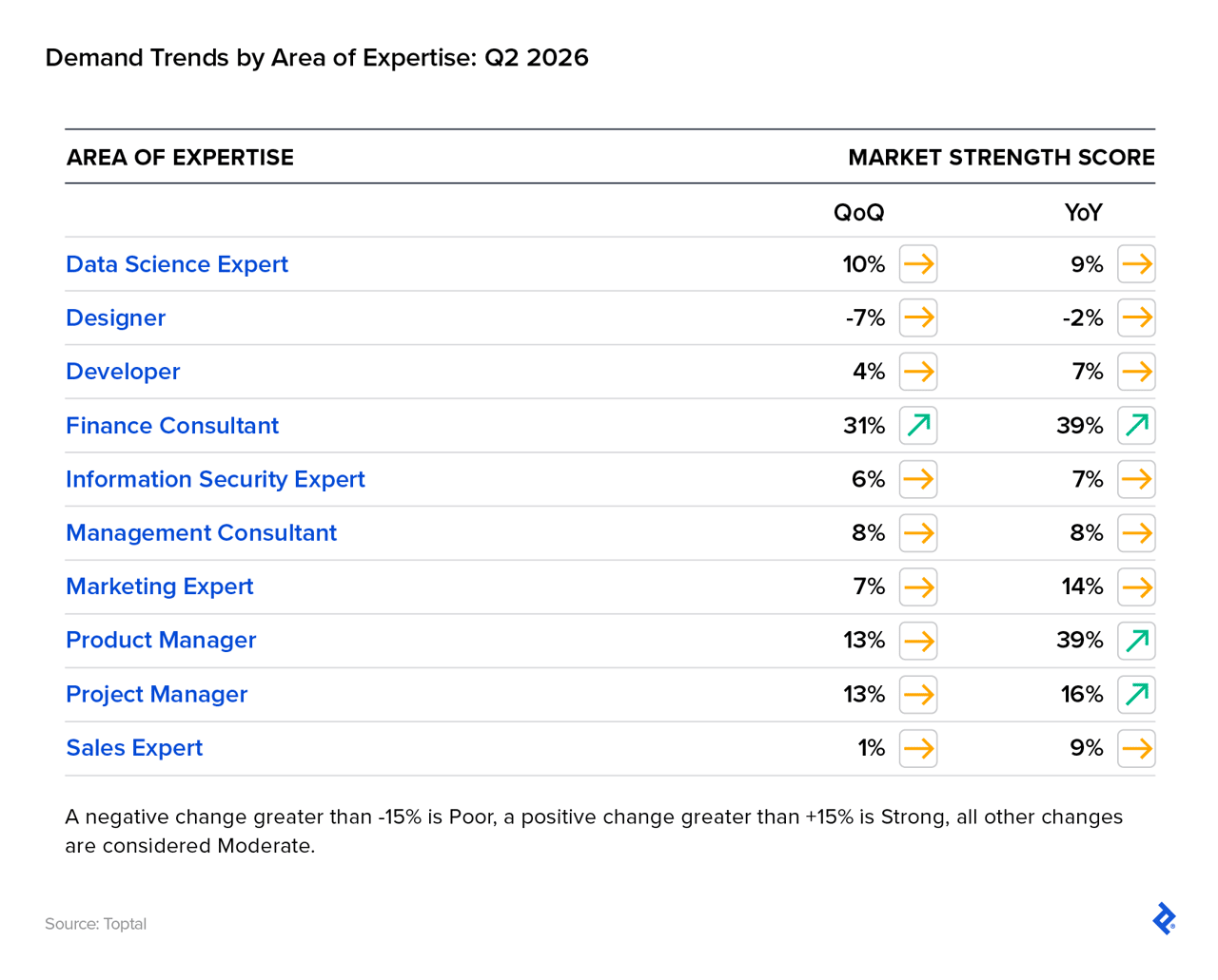 Table reporting the market strength scores per area of expertise.